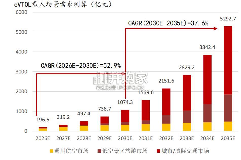 eVTOL载人行业报告(32页)-第1张图片 eVTOL载人行业报告(32页)-第1张图片