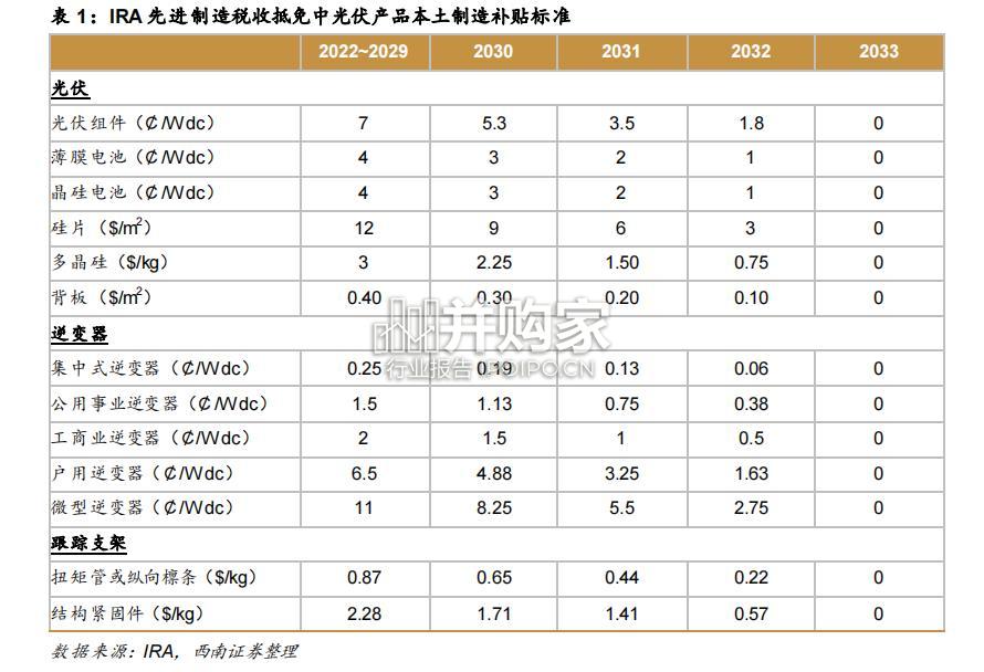光伏电池片出海研究报告(26页)-第1张图片 光伏电池片出海研究报告(26页)-第1张图片