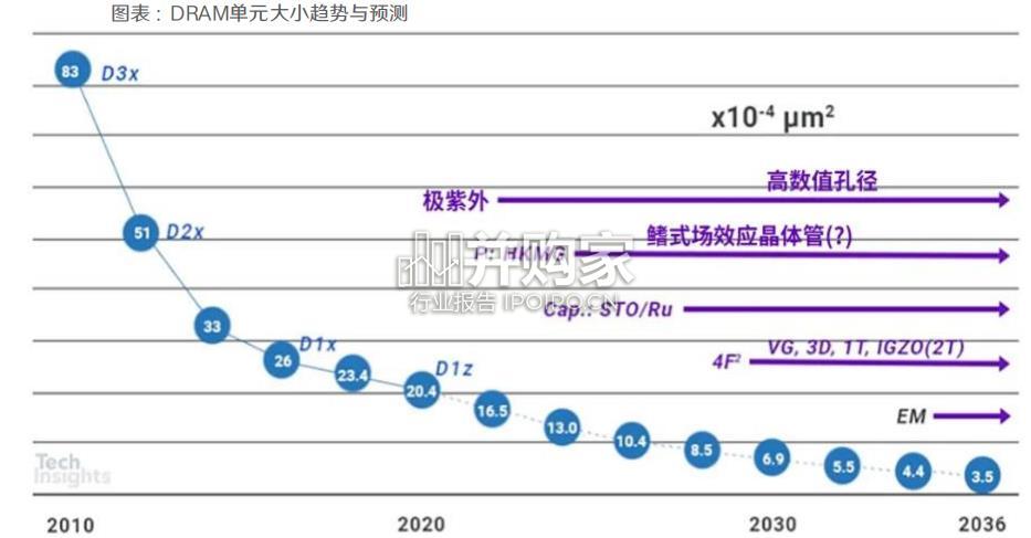 3D+DRAM行业报告:3DDRAM、国产DRAM(38页)-第1张图片 3D+DRAM行业报告:3DDRAM、国产DRAM(38页)-第1张图片