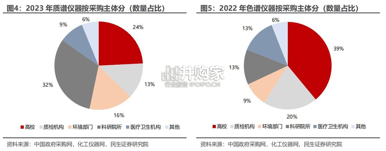 科学仪器行业报告:质谱仪、色谱仪(40页)-第1张图片 科学仪器行业报告:质谱仪、色谱仪(40页)-第1张图片