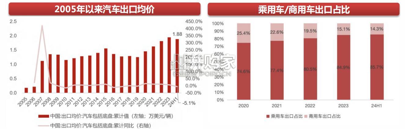 汽车行业出口研究报告(87页)-第1张图片 汽车行业出口研究报告(87页)-第1张图片