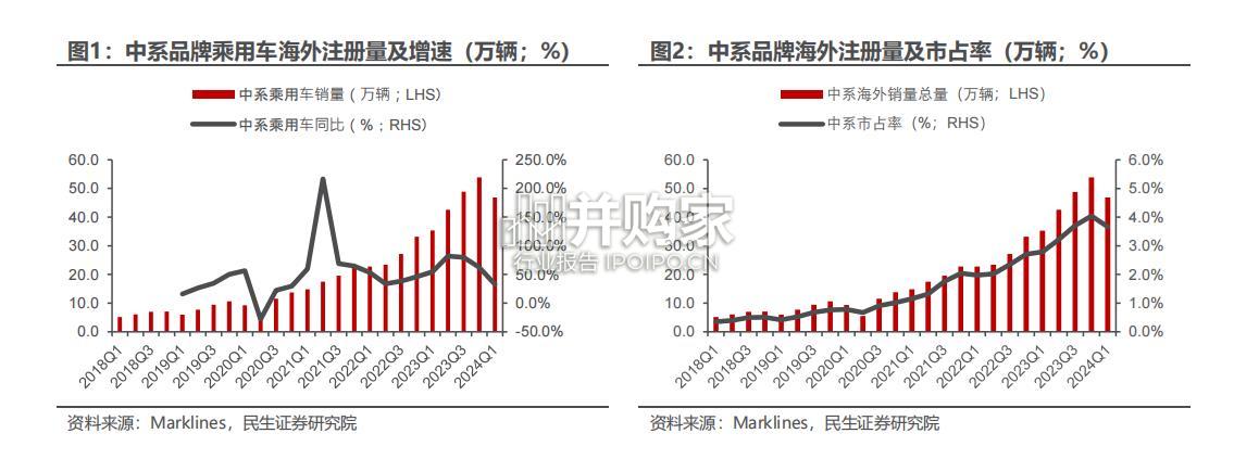 汽车行业报告:汽车出海空间(89页)-第1张图片 汽车行业报告:汽车出海空间(89页)-第1张图片