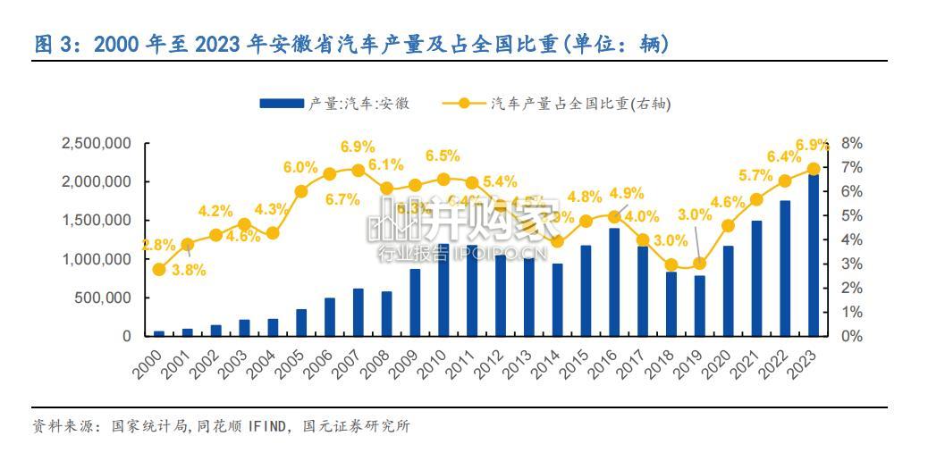 安徽汽车产业报告(53页)-第1张图片 安徽汽车产业报告(53页)-第1张图片