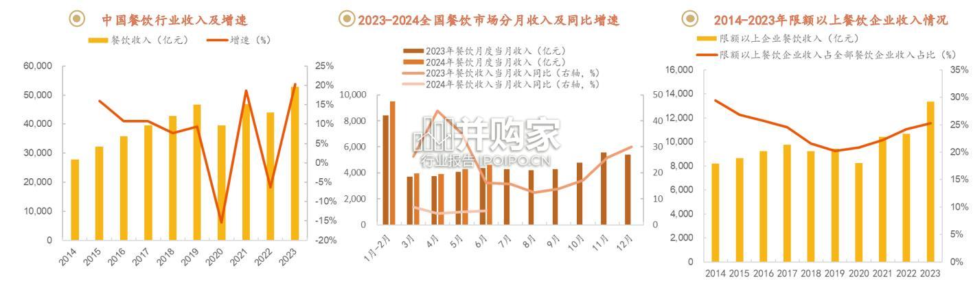 餐饮行业研究报告(28页)-第1张图片 餐饮行业研究报告(28页)-第1张图片