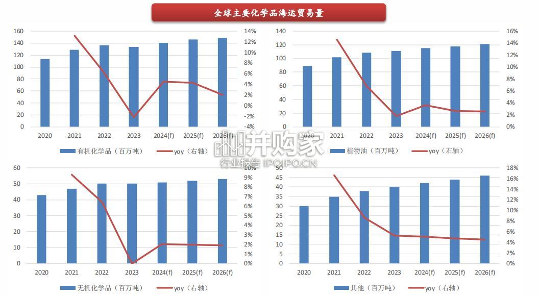 外贸化学品运输行业报告(30页)-第1张图片 外贸化学品运输行业报告(30页)-第1张图片