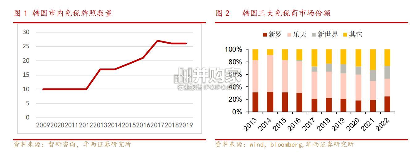 新型市内免税店空间及格局研究报告(18页)-第1张图片 新型市内免税店空间及格局研究报告(18页)-第1张图片
