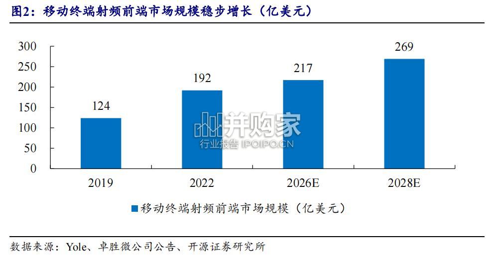射频前端行业报告(35页)-第1张图片 射频前端行业报告(35页)-第1张图片