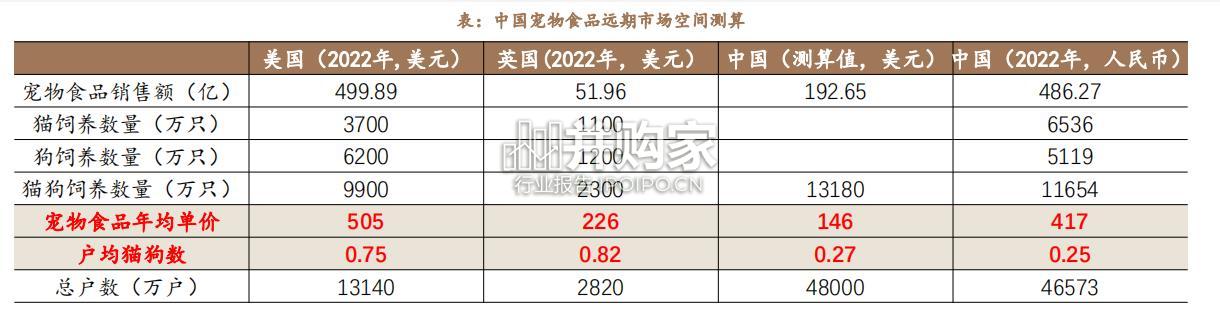 宠物食品行业报告:对标研究美妆赛道,探究宠物食品竞争格局(35页)-第1张图片 宠物食品行业报告:对标研究美妆赛道,探究宠物食品竞争格局(35页)-第1张图片