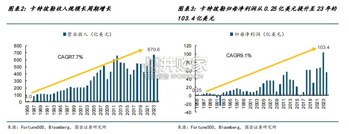 卡特彼勒专题研究报告(36页)-第1张图片 卡特彼勒专题研究报告(36页)-第1张图片