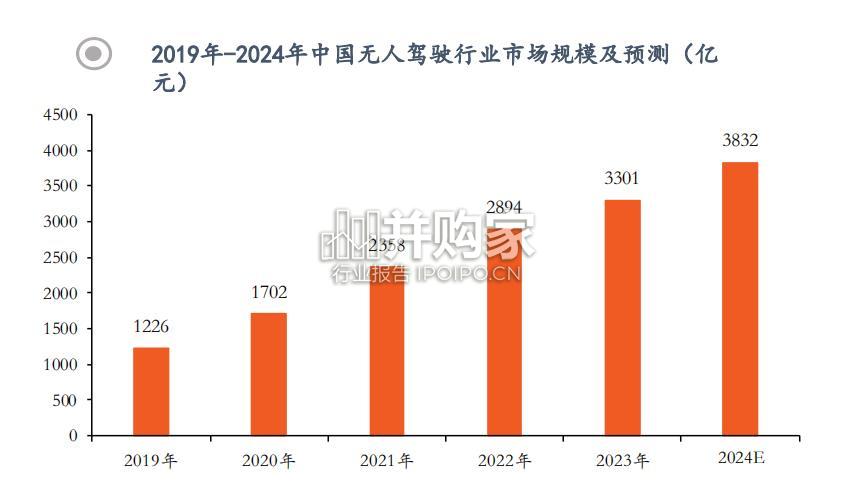 高级别自动驾驶行业报告(27页)-第1张图片 高级别自动驾驶行业报告(27页)-第1张图片