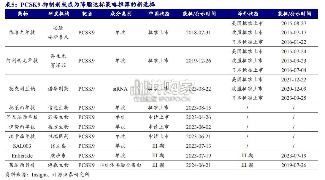 血脂药物行业报告:PCSK9药物、他汀类药物、siRNA药物(12页)-第1张图片 血脂药物行业报告:PCSK9药物、他汀类药物、siRNA药物(12页)-第1张图片
