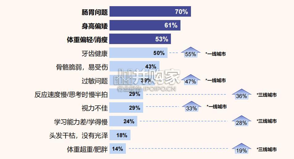 儿童膳食习惯及儿童保健品态度洞察报告(35页)-第1张图片 儿童膳食习惯及儿童保健品态度洞察报告(35页)-第1张图片