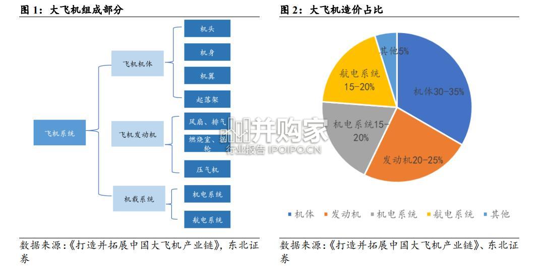 大飞机产业报告(58页)-第1张图片 大飞机产业报告(58页)-第1张图片