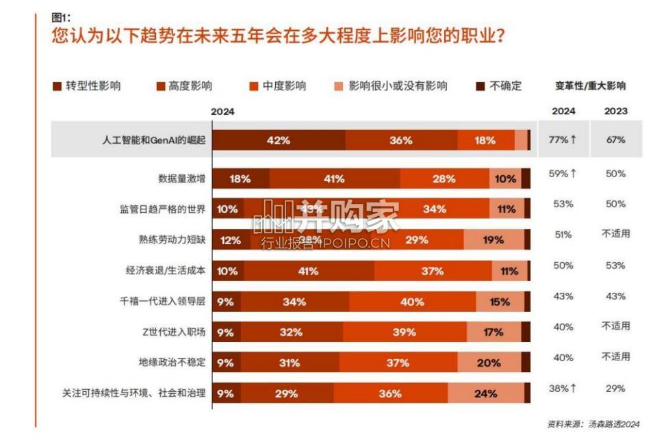 专业人士前景报告:人工智能技术与塑造职业工作的力量(37页)-第1张图片 专业人士前景报告:人工智能技术与塑造职业工作的力量(37页)-第1张图片