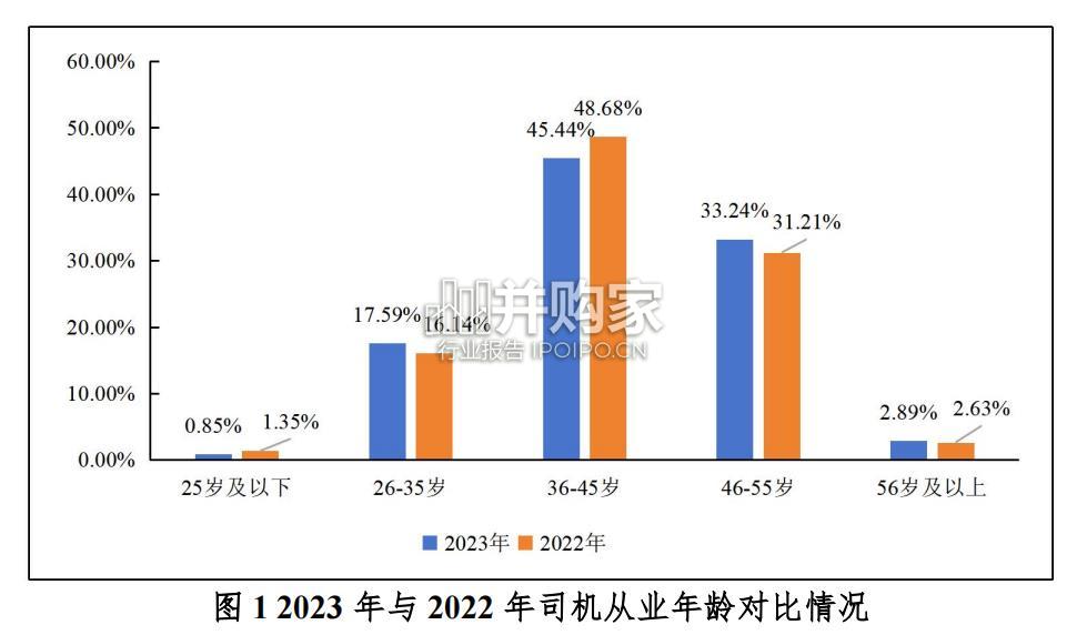 货车司机从业状况调查报告(45页)-第1张图片 货车司机从业状况调查报告(45页)-第1张图片