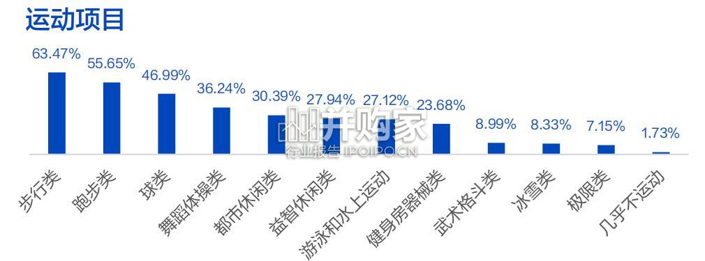 都市人群运动力洞察调研报告(57页)-第1张图片 都市人群运动力洞察调研报告(57页)-第1张图片