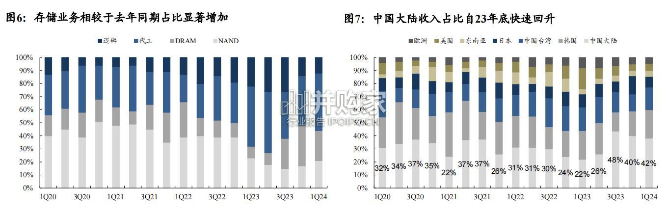 泛林(LAM)专题研究报告:刻蚀设备龙头(39页)-第1张图片 泛林(LAM)专题研究报告:刻蚀设备龙头(39页)-第1张图片