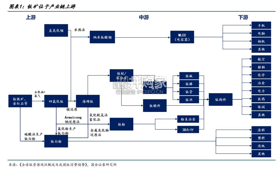 钛矿产业报告(31页)-第1张图片 钛矿产业报告(31页)-第1张图片