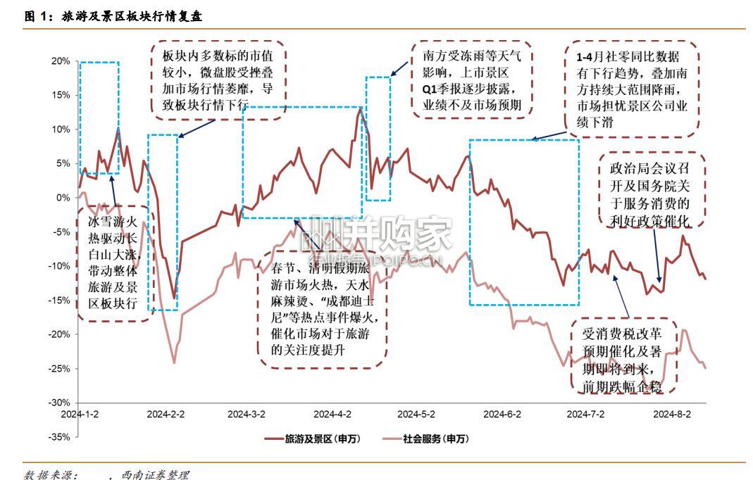 旅游景区行业报告:旅游景区市场(33页)-第1张图片 旅游景区行业报告:旅游景区市场(33页)-第1张图片