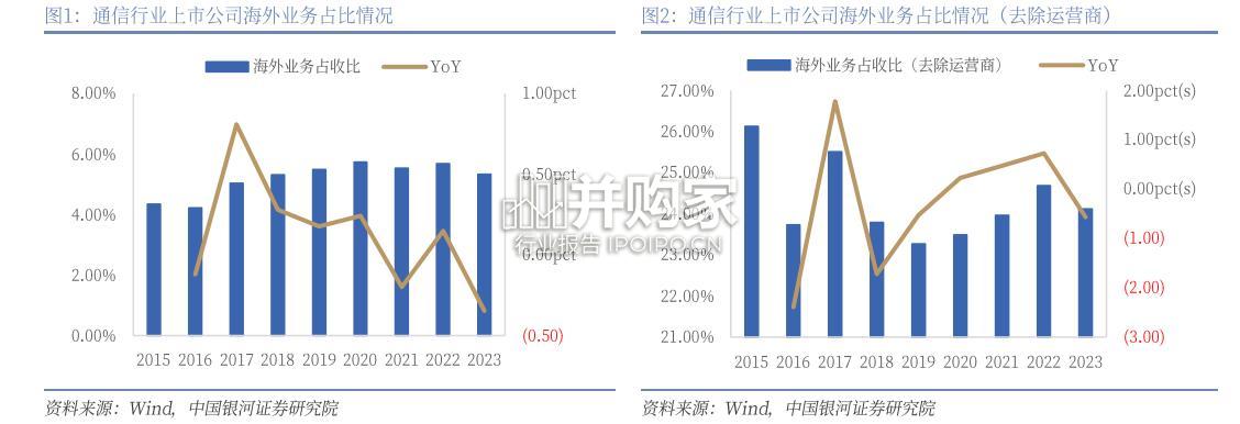 通信行业出海研究报告(35页)-第1张图片 通信行业出海研究报告(35页)-第1张图片