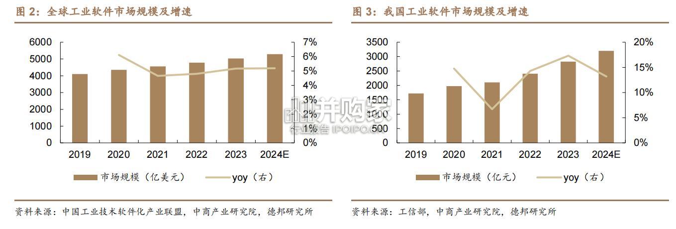 工业软件行业报告(25页)-第1张图片 工业软件行业报告(25页)-第1张图片
