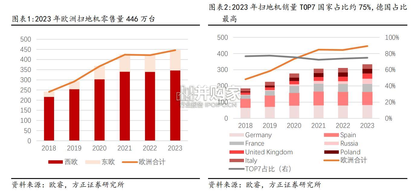 欧洲扫地机器人行业报告(16页)-第1张图片 欧洲扫地机器人行业报告(16页)-第1张图片