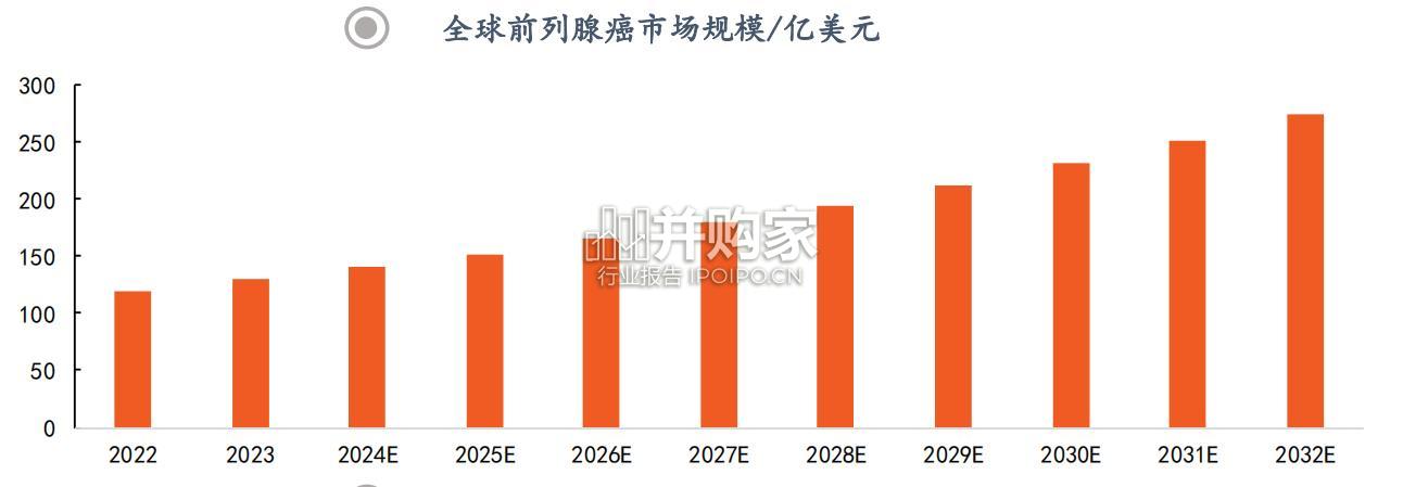 前列腺癌用药全景图研究报告:AR抑制剂(33页)-第1张图片 前列腺癌用药全景图研究报告:AR抑制剂(33页)-第1张图片