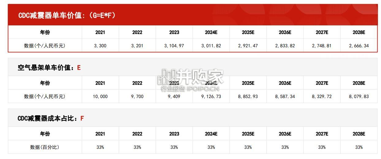 中国汽车减震器行业报告:市场规模测算逻辑模型(38页)-第1张图片 中国汽车减震器行业报告:市场规模测算逻辑模型(38页)-第1张图片