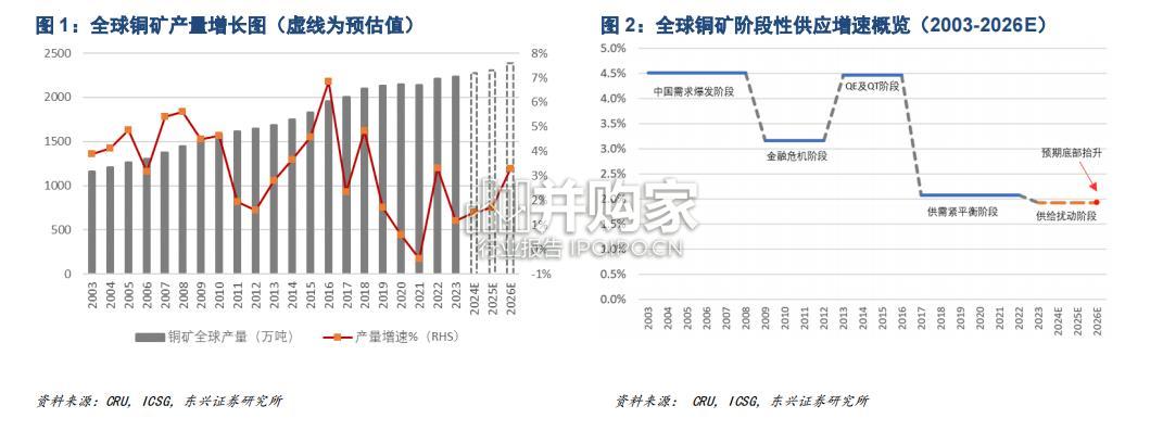 铜行业报告:矿端供给增速或仍显现阶段性偏刚性特征(21页)-第1张图片 铜行业报告:矿端供给增速或仍显现阶段性偏刚性特征(21页)-第1张图片