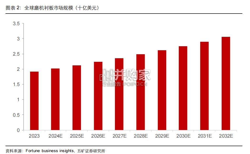 选矿备件市场报告:磨机衬板、渣浆泵、旋流器(20页)-第1张图片 选矿备件市场报告:磨机衬板、渣浆泵、旋流器(20页)-第1张图片