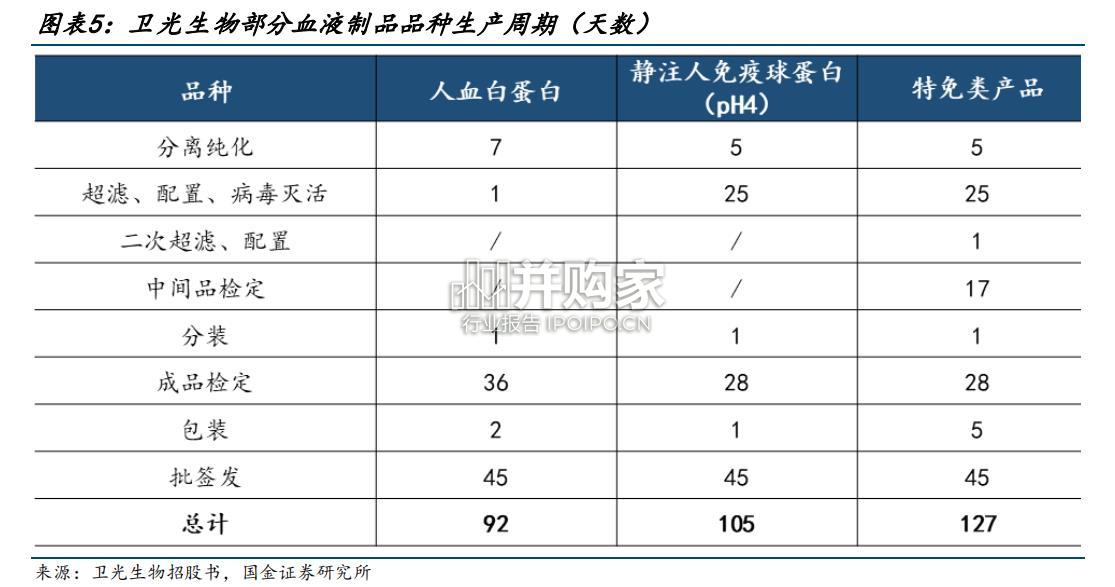 血液制品行业报告(25页)-第1张图片 血液制品行业报告(25页)-第1张图片