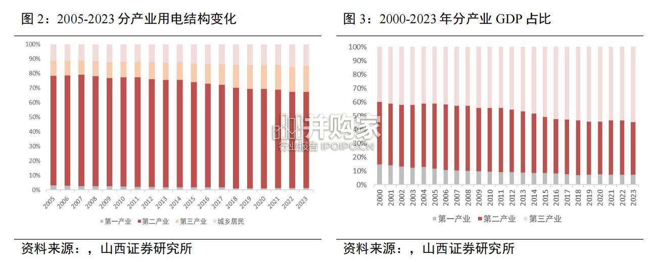用电情况研究报告:多维度解析用电量增长(46页)-第1张图片 用电情况研究报告:多维度解析用电量增长(46页)-第1张图片