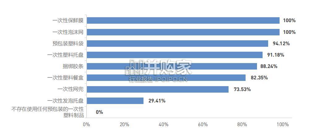 北京市超市、餐饮行业塑料污染治理执行情况2023年度调研报告(42页)-第1张图片 北京市超市、餐饮行业塑料污染治理执行情况2023年度调研报告(42页)-第1张图片