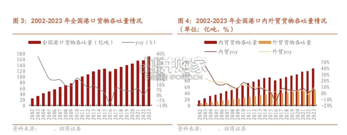 港口行业报告(50页)-第1张图片 港口行业报告(50页)-第1张图片