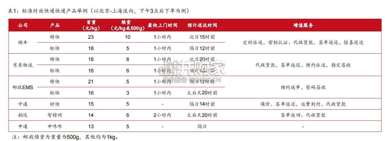 快递行业研究报告(47页)-第1张图片 快递行业研究报告(47页)-第1张图片