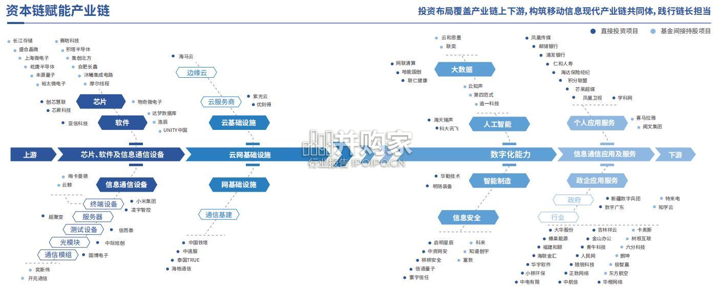 中国移动投资生态白皮书(135页)-第1张图片 中国移动投资生态白皮书(135页)-第1张图片