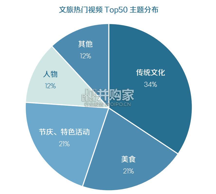 短视频时代的大众文旅生活白皮书(64页)-第1张图片 短视频时代的大众文旅生活白皮书(64页)-第1张图片