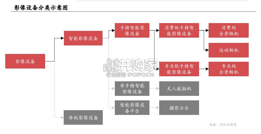 全球智能手持影像设备市场发展白皮书(87页)-第1张图片 全球智能手持影像设备市场发展白皮书(87页)-第1张图片