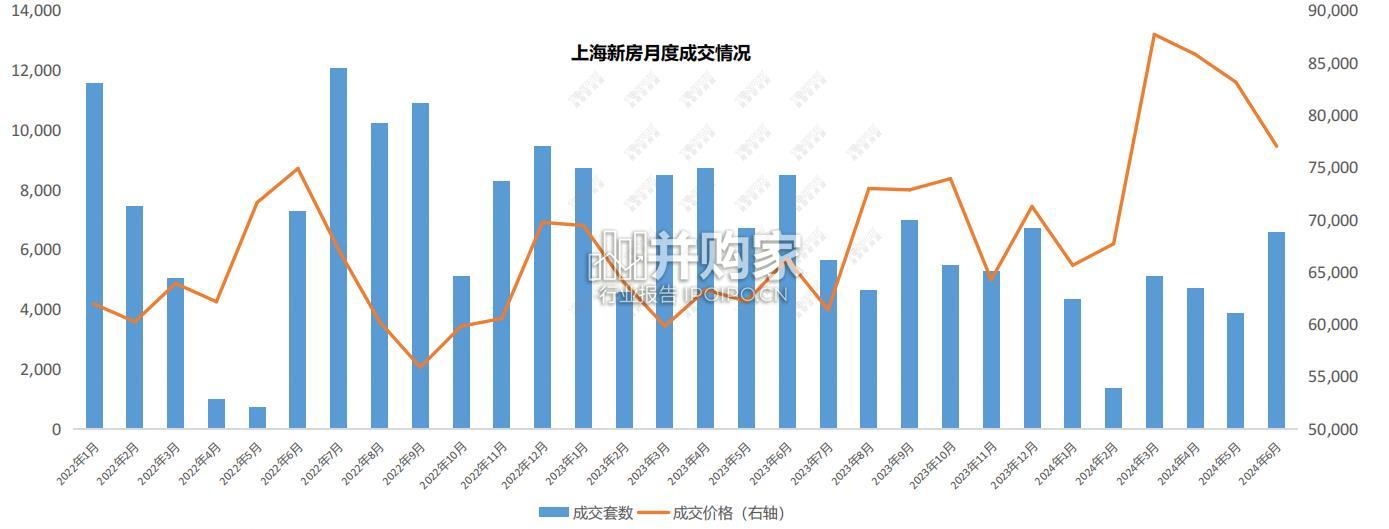 2024年上半年上海楼市形势分析及趋势研判报告(29页)-第1张图片 2024年上半年上海楼市形势分析及趋势研判报告(29页)-第1张图片