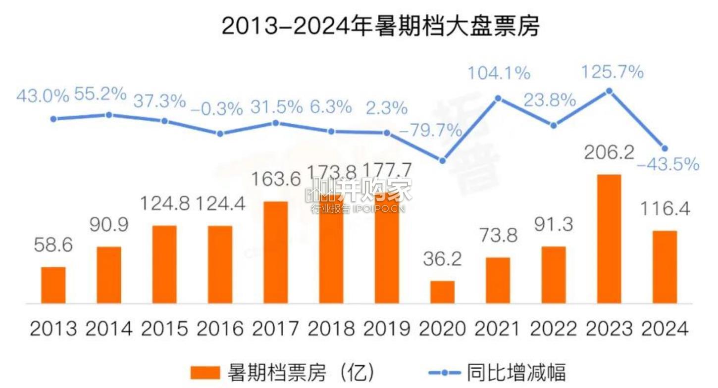 2024年暑期档电影市场研究报告(34页)-第1张图片 2024年暑期档电影市场研究报告(34页)-第1张图片