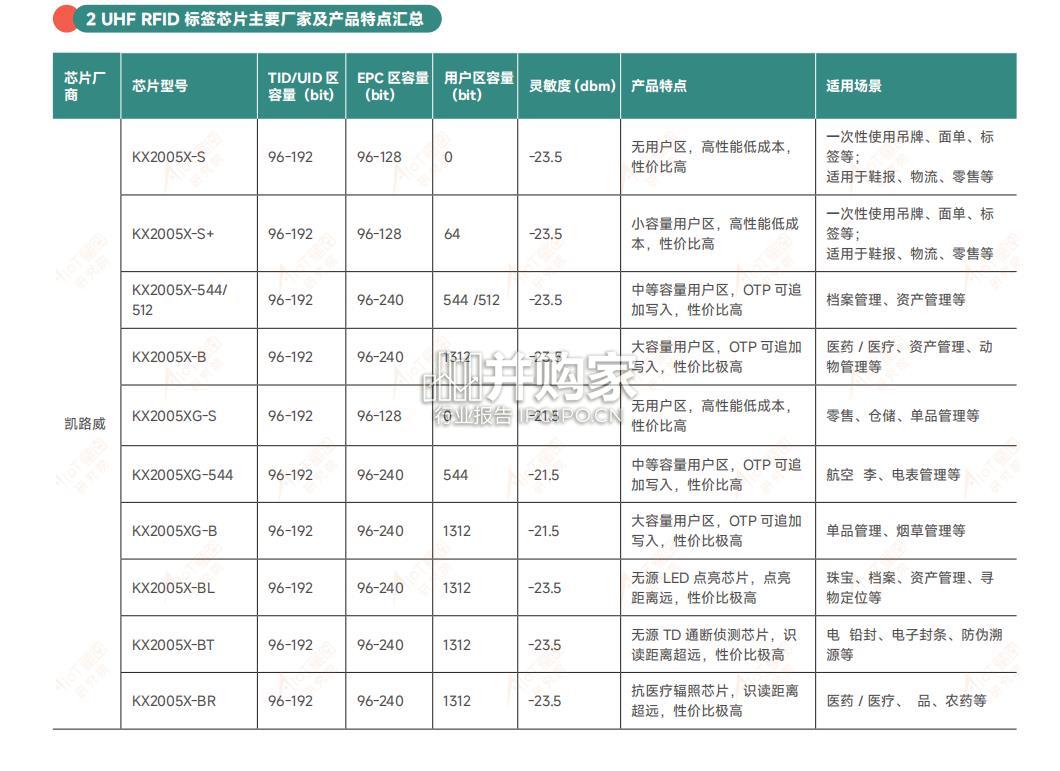 中国RFID无源物联网白皮书(63页)-第1张图片 中国RFID无源物联网白皮书(63页)-第1张图片