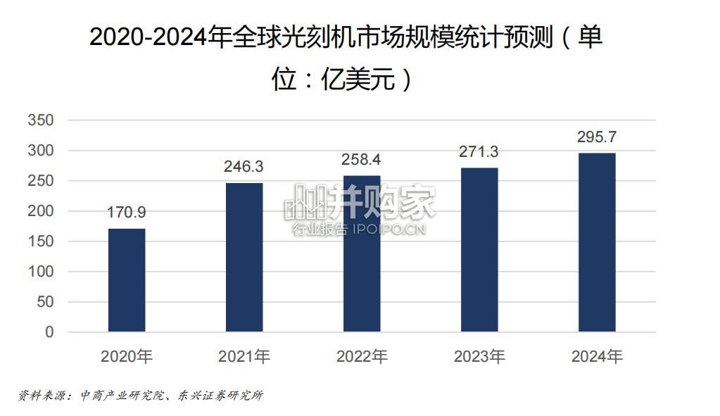 光刻机行业报告(32页)-第1张图片 光刻机行业报告(32页)-第1张图片