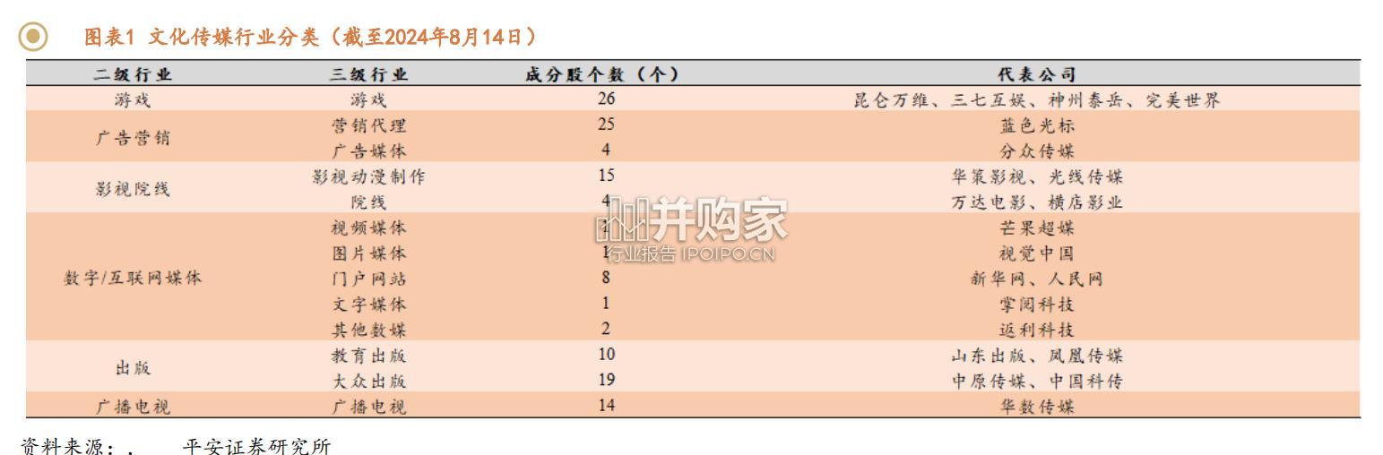 传媒行业全景概览报告:游戏及IP、影视院线、广告宣传、数字媒体及出版(33页)-第1张图片 传媒行业全景概览报告:游戏及IP、影视院线、广告宣传、数字媒体及出版(33页)-第1张图片