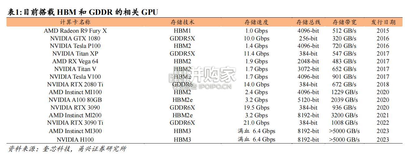 HBM算力卡核心组件产业链研究报告(27页)-第1张图片 HBM算力卡核心组件产业链研究报告(27页)-第1张图片