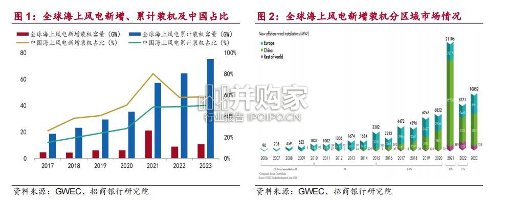 海上风电行业报告(27页)-第1张图片 海上风电行业报告(27页)-第1张图片