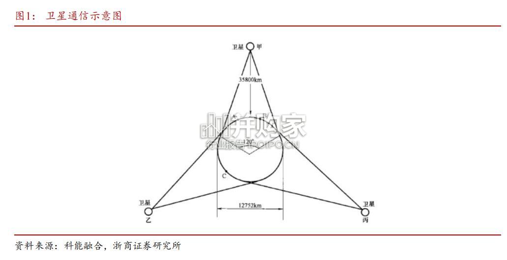 卫星通信商业航天行业报告(15页)-第1张图片 卫星通信商业航天行业报告(15页)-第1张图片