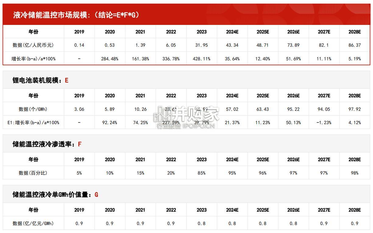 中国液冷储能温控行业报告:市场规模测算逻辑模型(18页)-第1张图片 中国液冷储能温控行业报告:市场规模测算逻辑模型(18页)-第1张图片