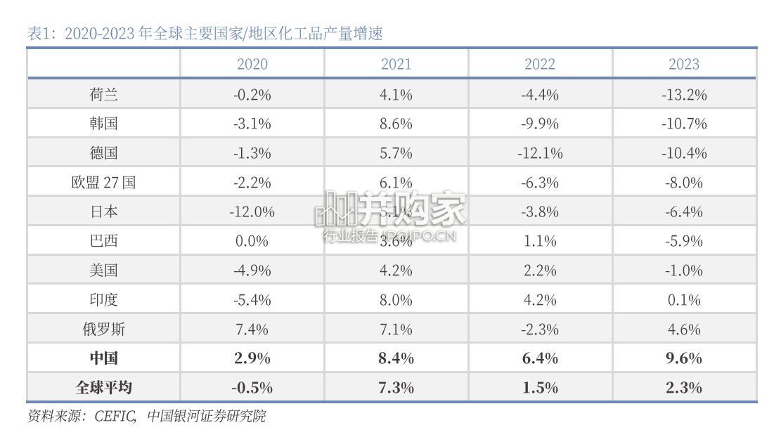 化工企业出海专题研究报告(48页)-第1张图片 化工企业出海专题研究报告(48页)-第1张图片