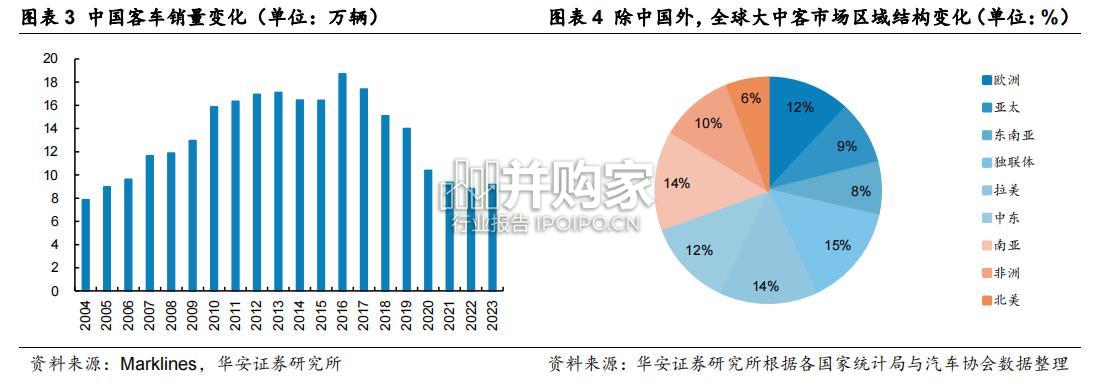 商用车行业报告:客车(55页)-第1张图片 商用车行业报告:客车(55页)-第1张图片
