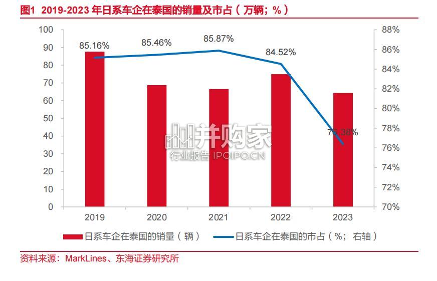 汽车出海研究报告:泰国汽车市场(29页)-第1张图片 汽车出海研究报告:泰国汽车市场(29页)-第1张图片